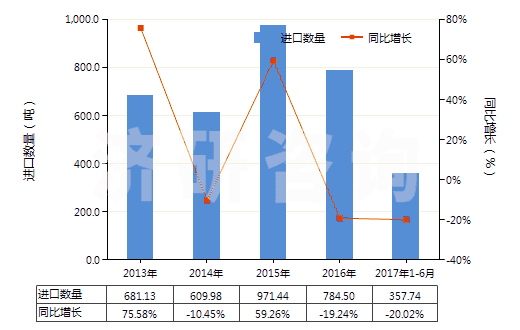 2013-2017年6月中國(guó)其他乙酸鹽(HS29152990)進(jìn)口量及增速統(tǒng)計(jì)